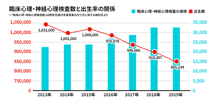 臨床心理・神経心理検査数と出生率の関係