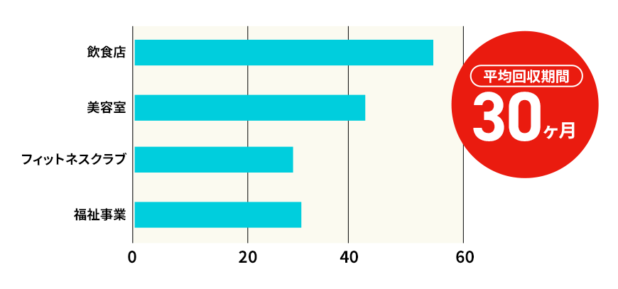 平均回収期間30ヵ月