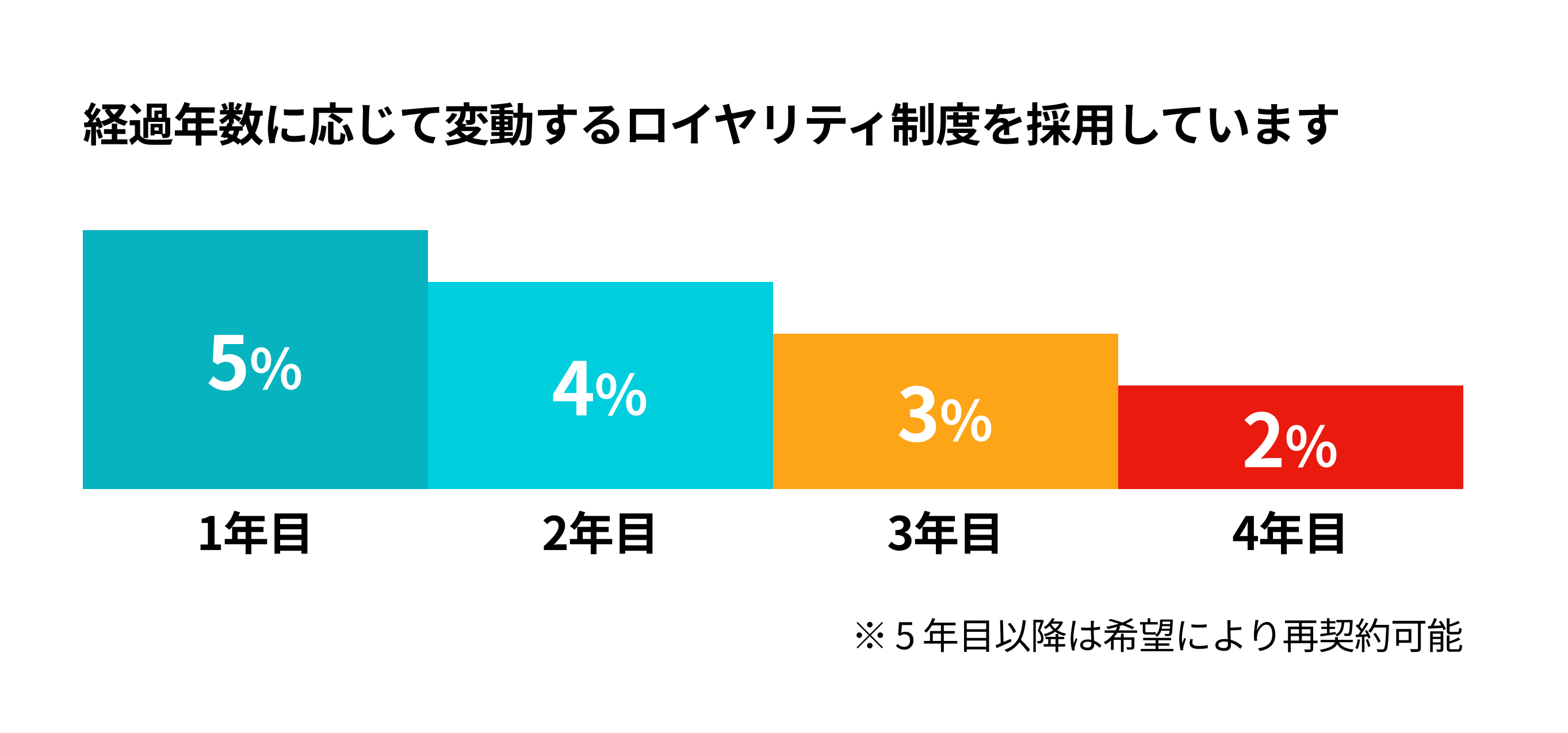 経過年数に応じて変動するロイヤリティ制度